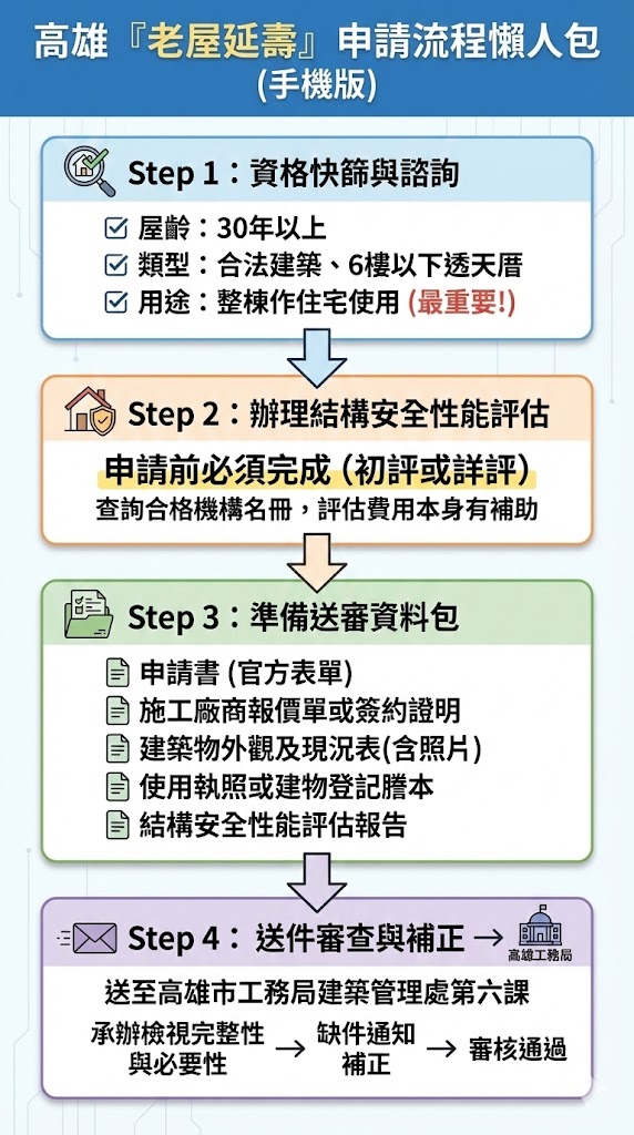 老屋延壽申請流程跟文件