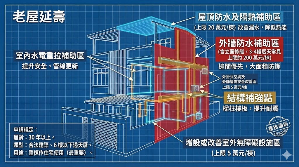 老屋延壽政府補助項目說明